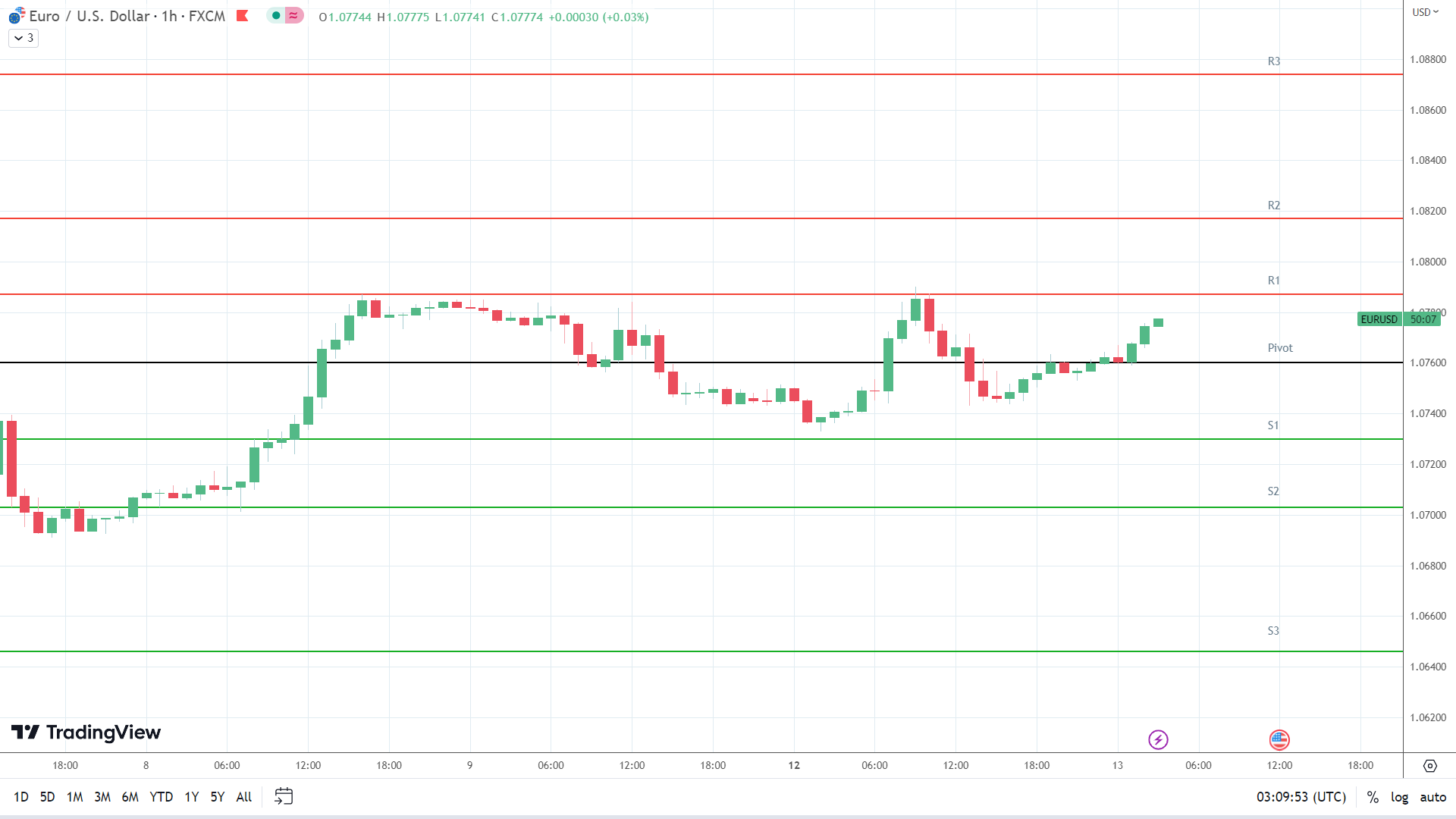 EUR/USD resistance levels in play above the pivot.