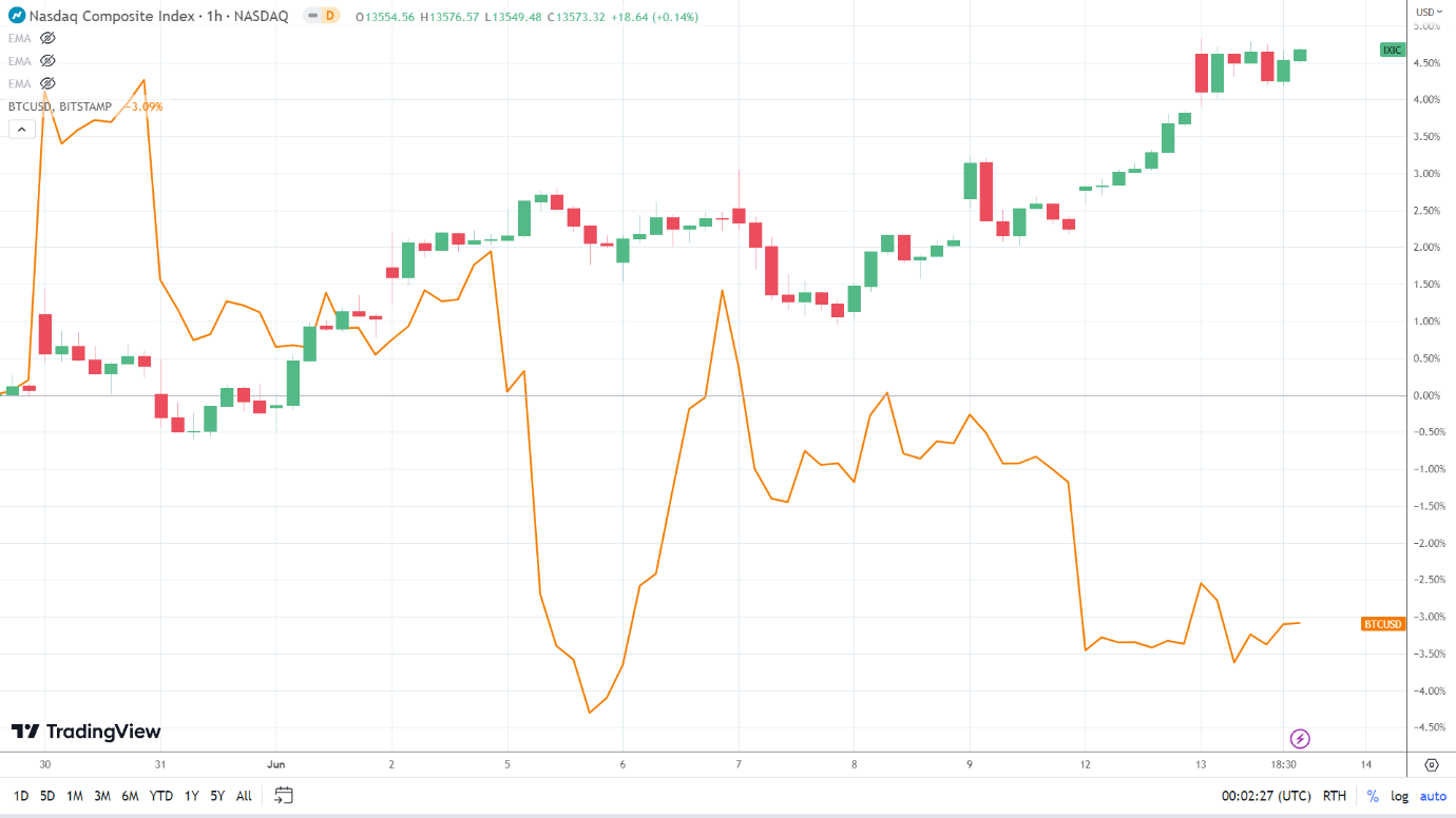 NASDAQ correlation.