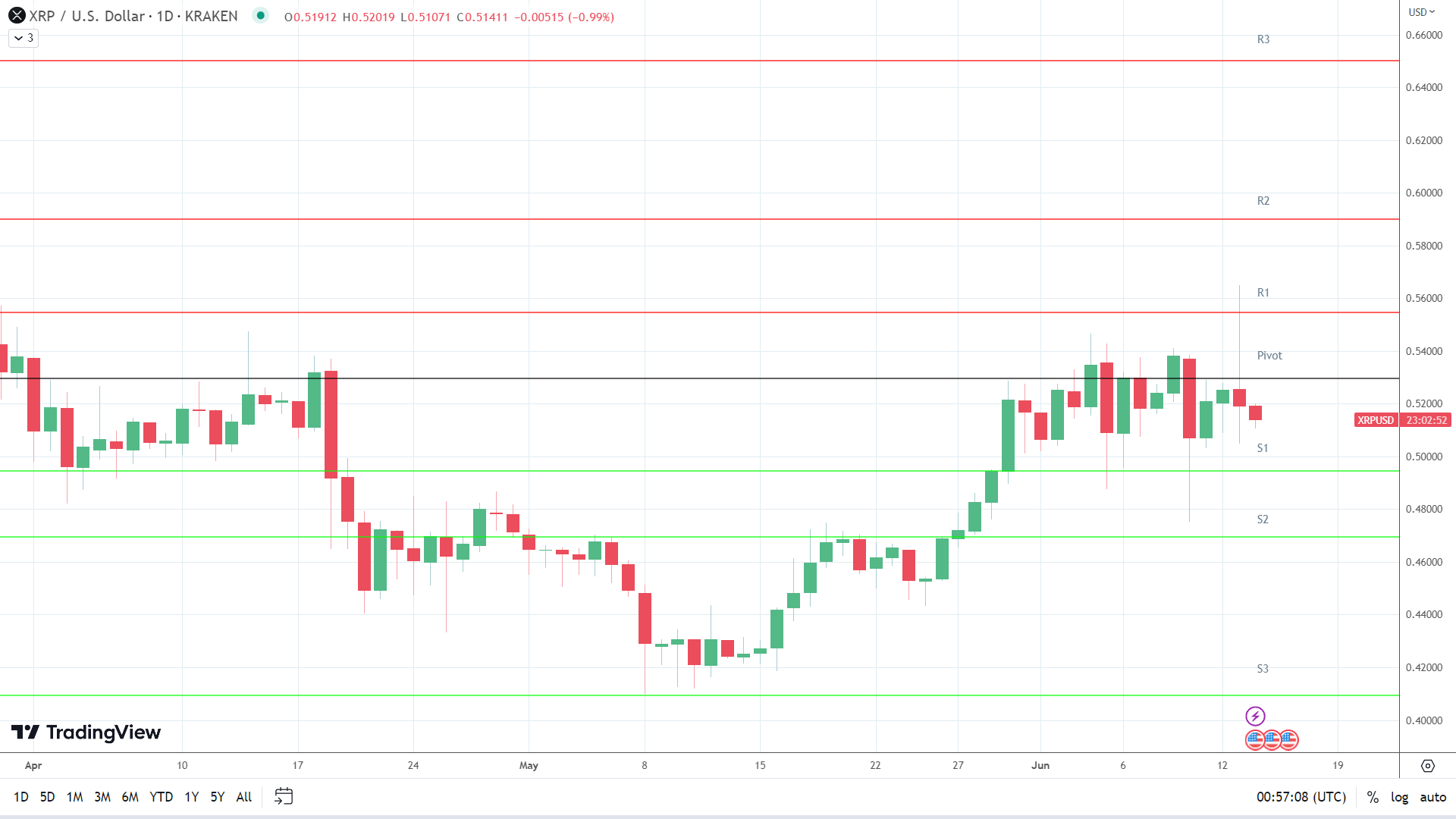XRP sees red.