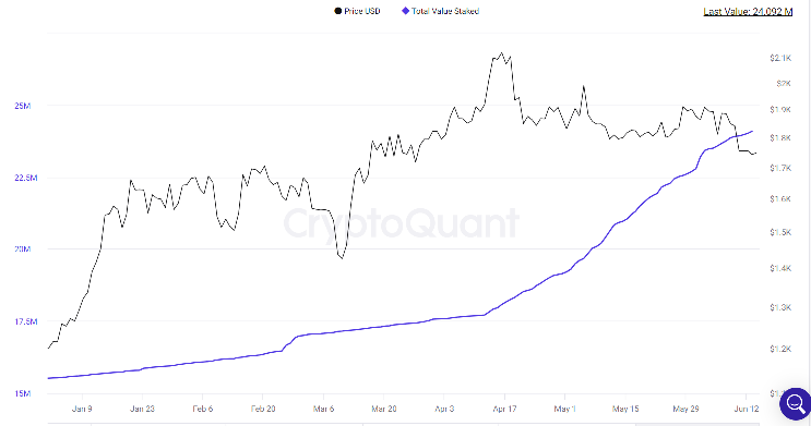 Total value staked climbed higher.