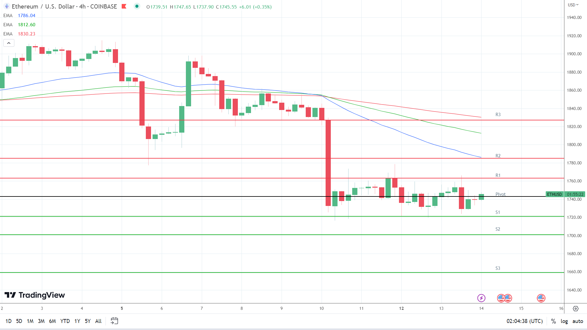 EMAs are bearish.