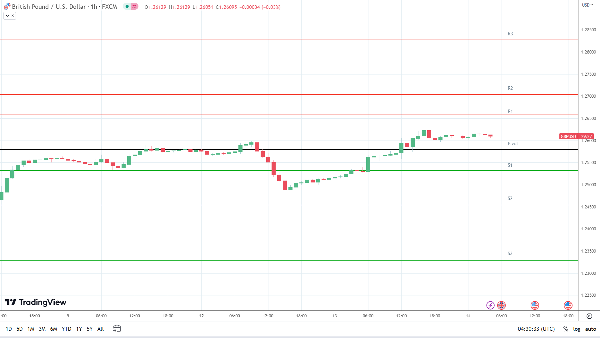GBP to USD resistance levels in play above the pivot.