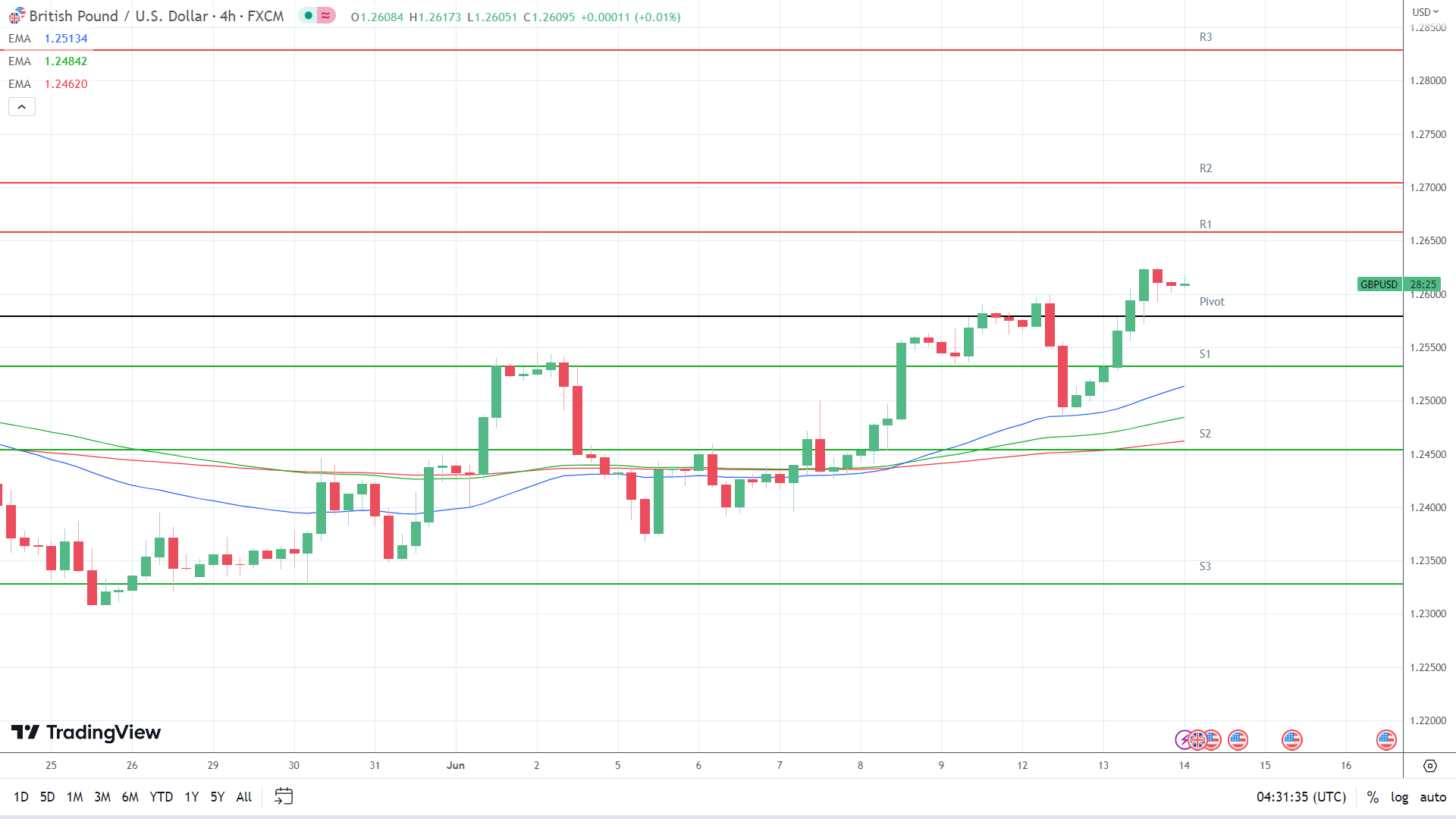 EMAs are bullish.