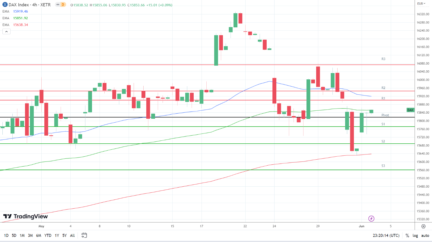 EMAs are bearish.