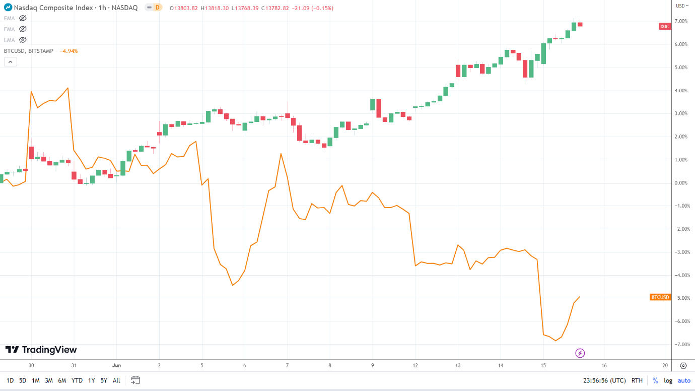 NASDAQ Composite Index correlation.