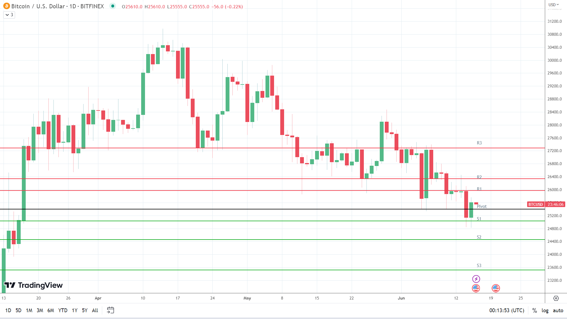 BTC sees red.