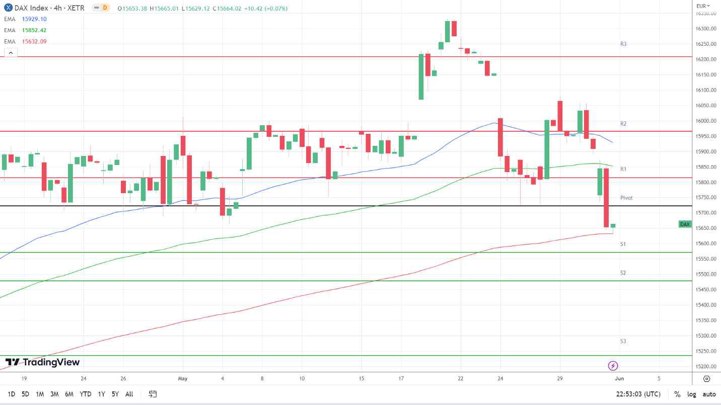 EMAs are bearish.