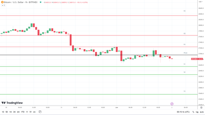 BTC Bears untuk Menargetkan Sub-$27.000 pada Bantuan Plafon Utang