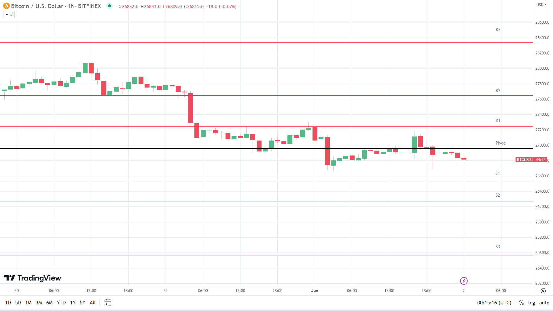 BTC support levels in play below the pivot.