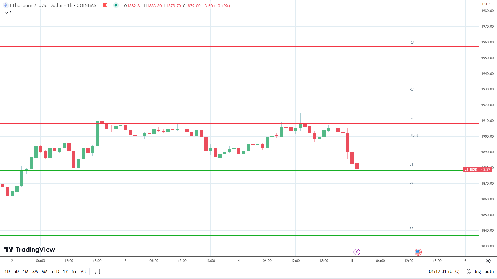 ETH support levels in play early.