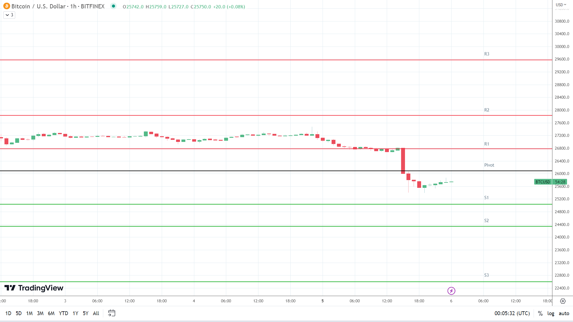 BTC support level in play below the pivot.