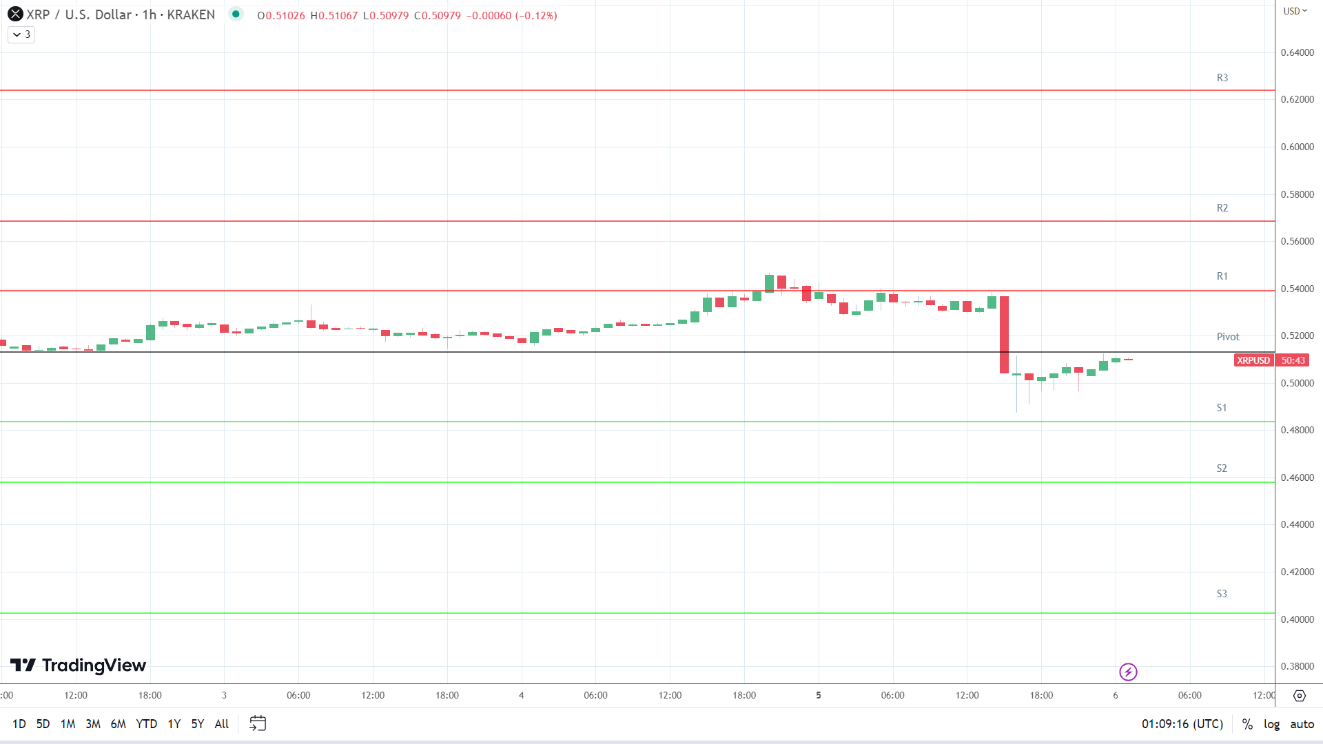 XRP support levels in play below the pivot.