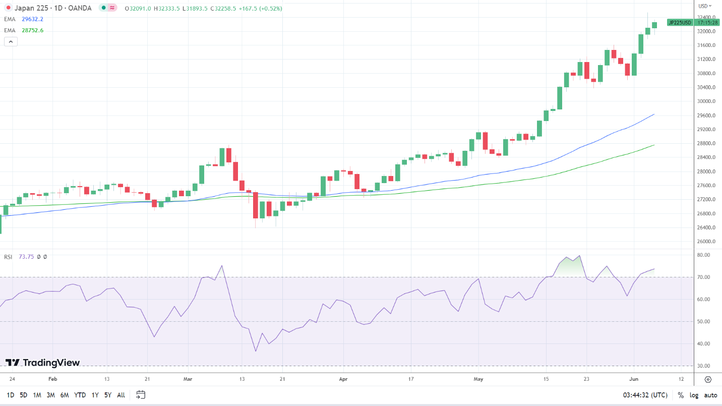 Nikkei continues uptrend.