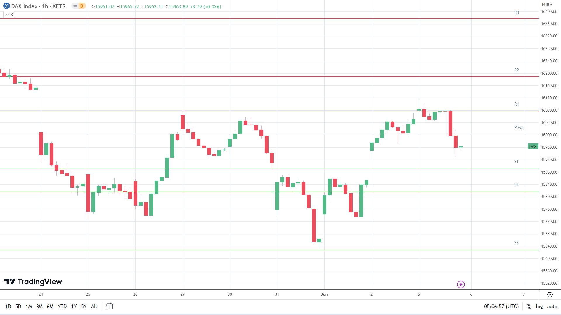 DAX support levels in play below the pivot.