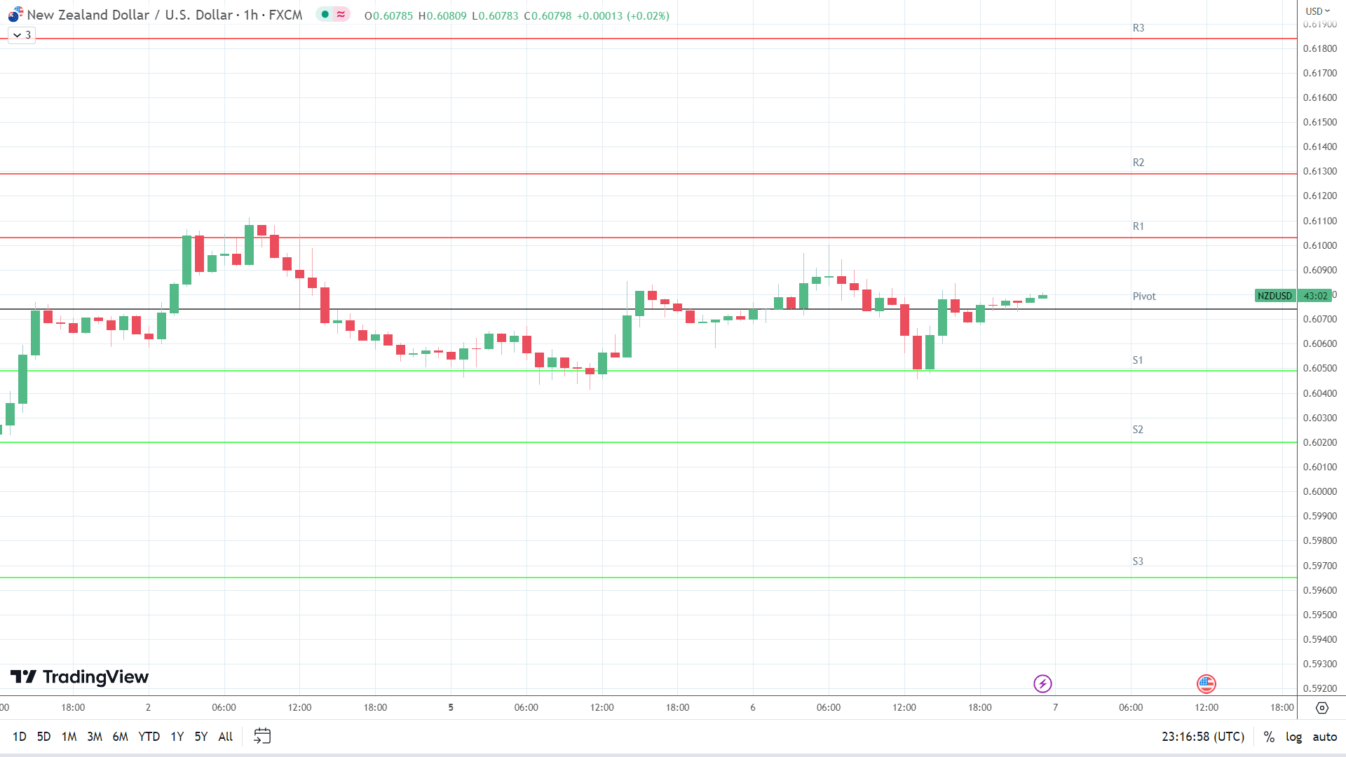 NZD/USD resistance levels in play above the pivot.