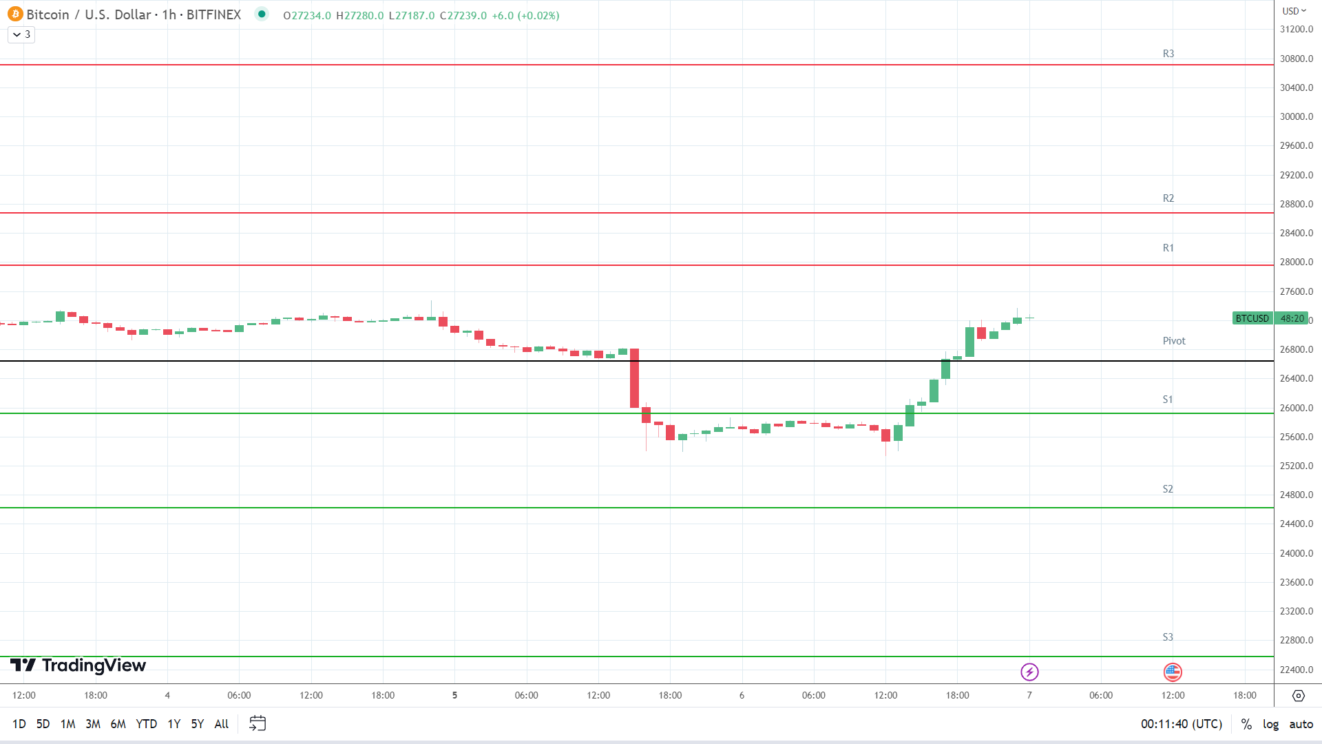 BTC resistance levels in play above the pivot.