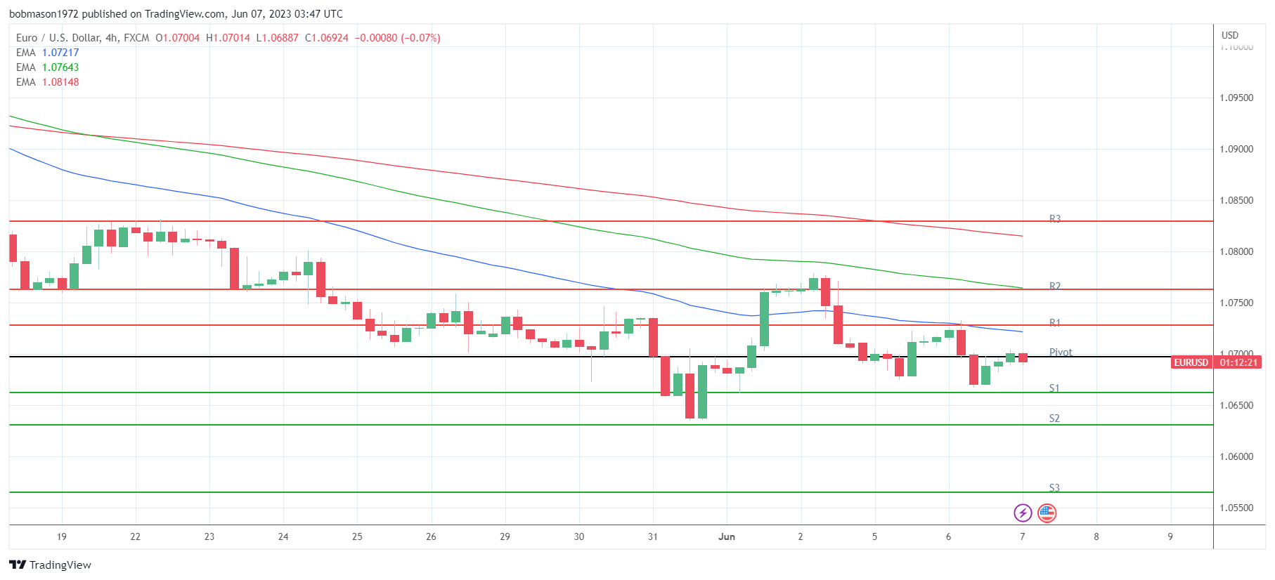 EMAs remain bearish.