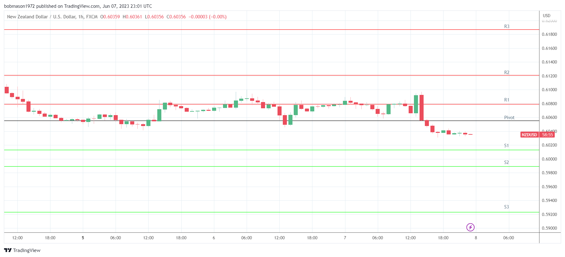 AUD/USD Susceptible to Failed Test of 50-Day SMA