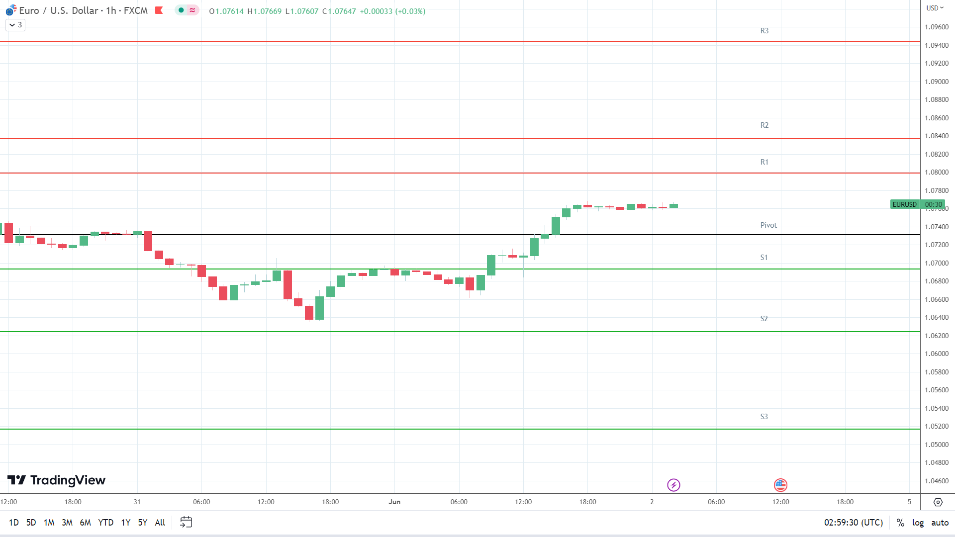 EUR/USD resistance levels in play above the pivot.