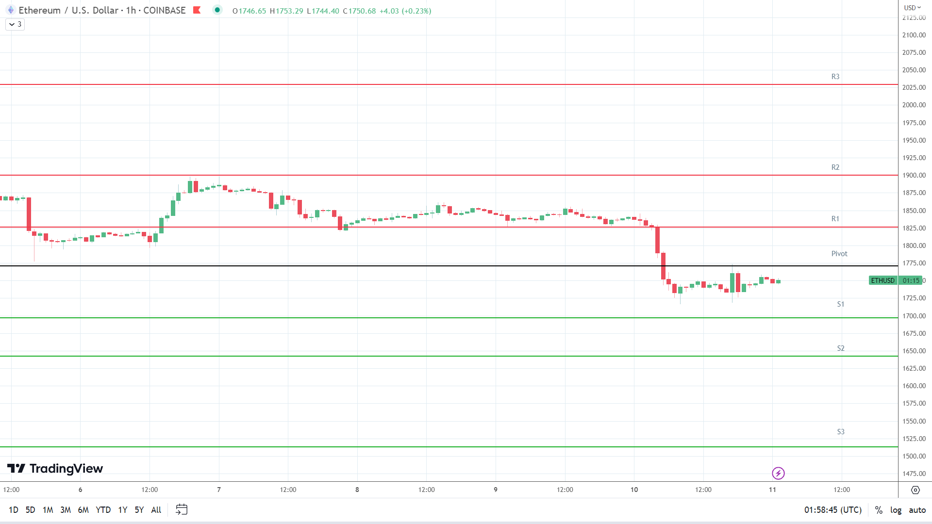 ETH support levels in play below the pivot.