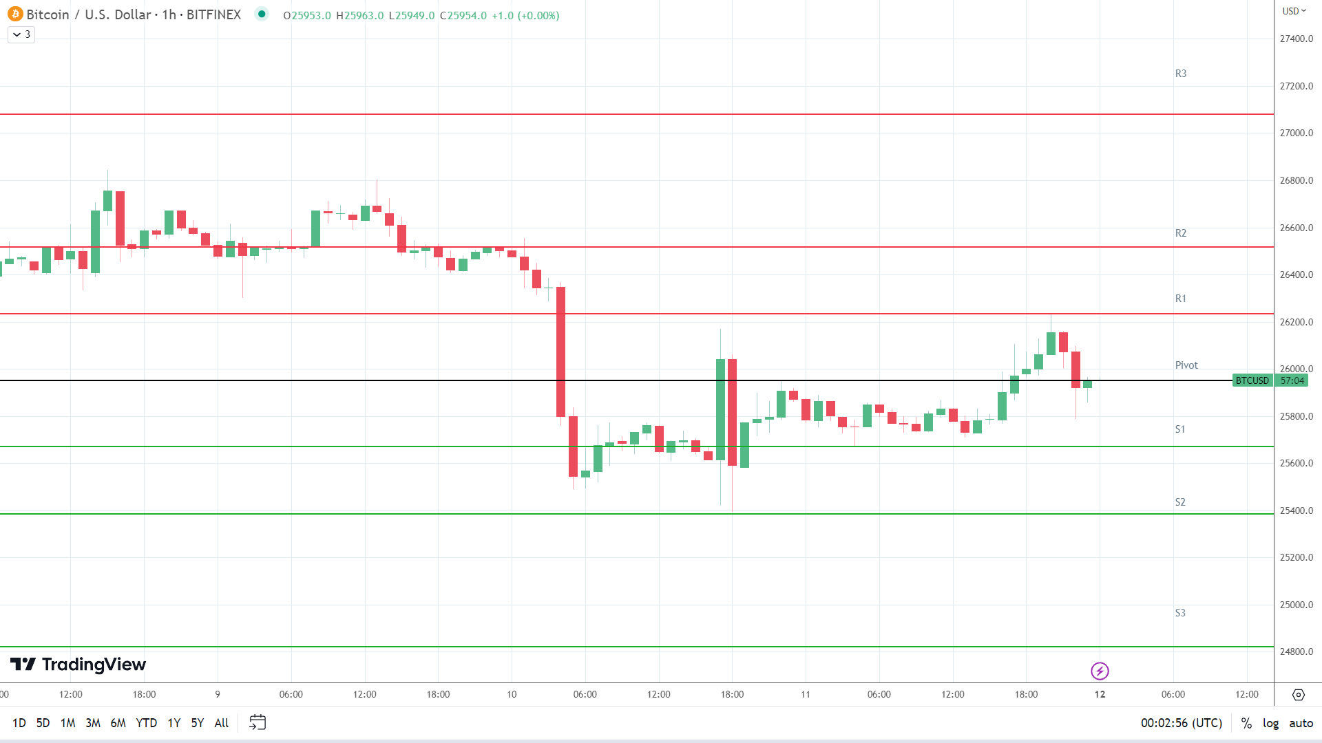 BTC resistance levels in play above the pivot.