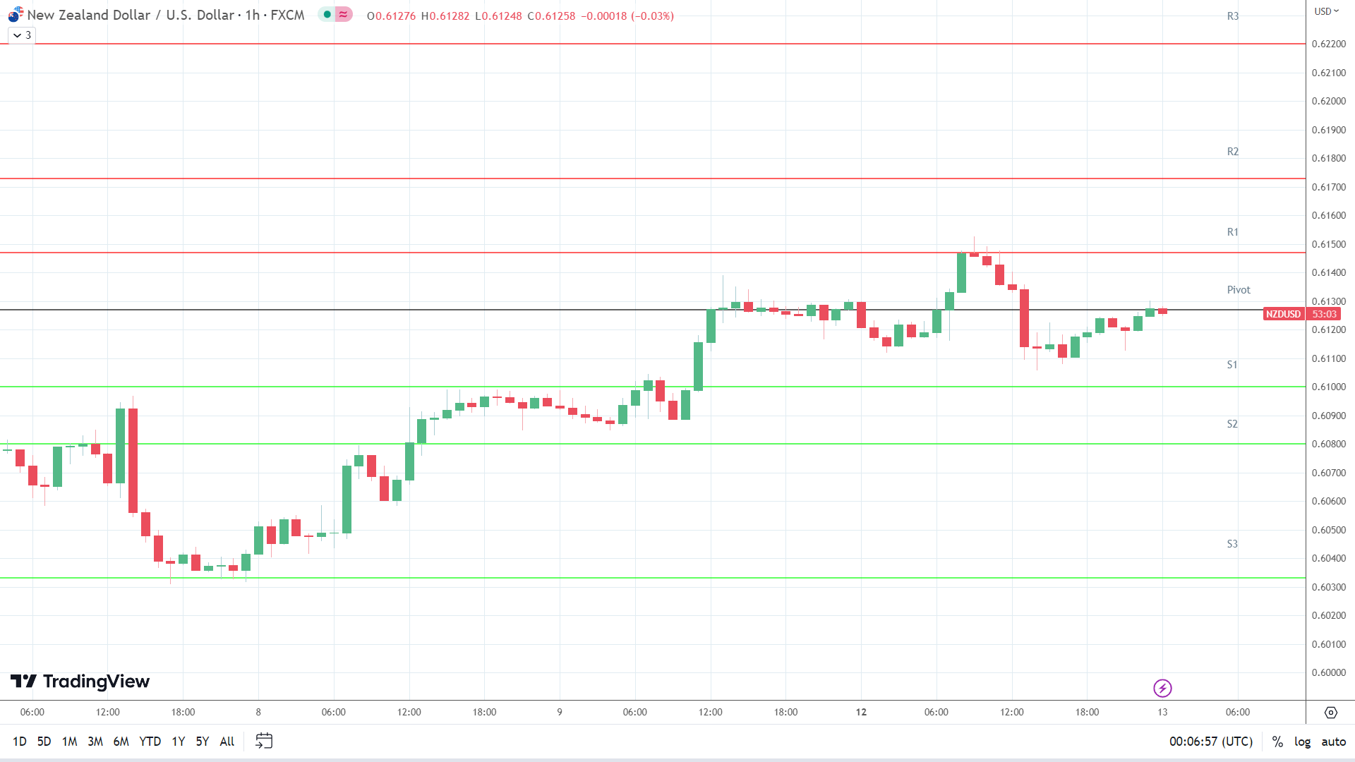 NZD/USD support levels in play below the pivot.