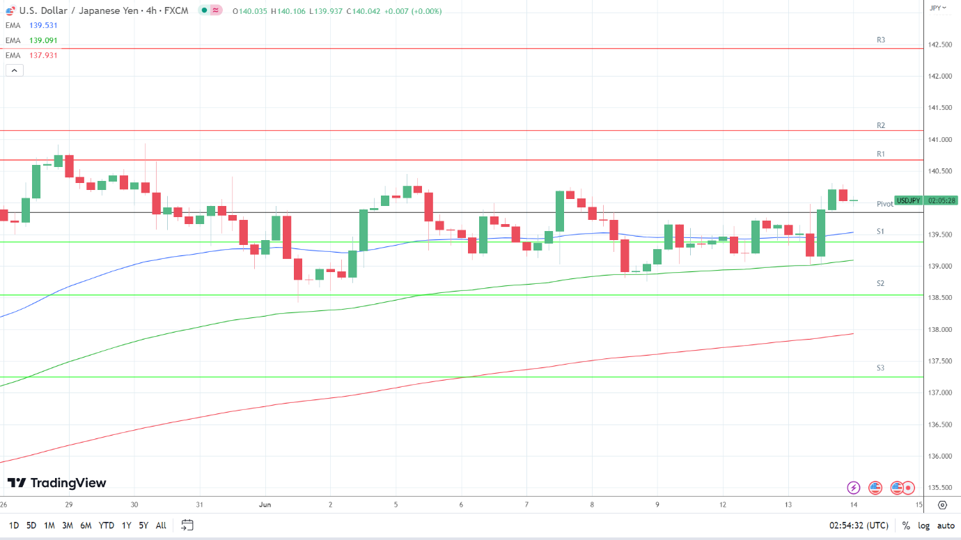 EMAs remain bullish.