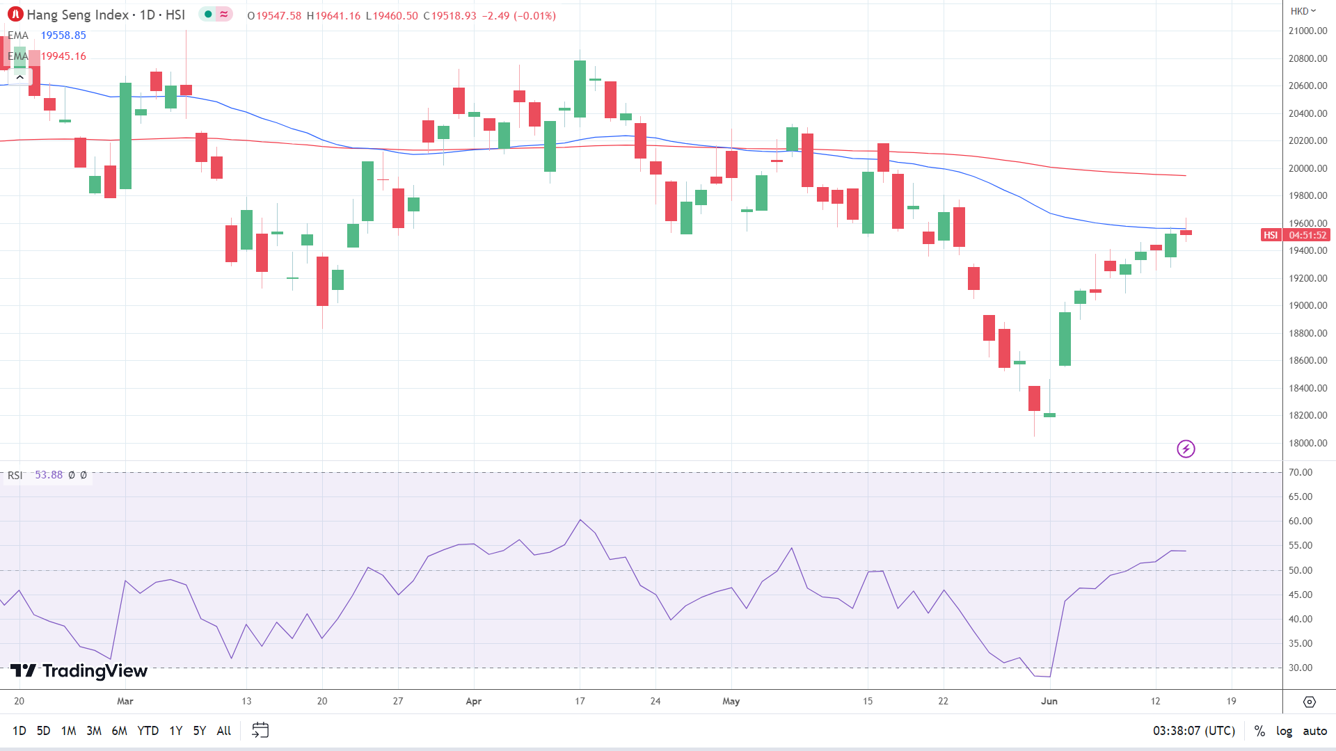 Hang Seng was flat, with bank stocks weighing.