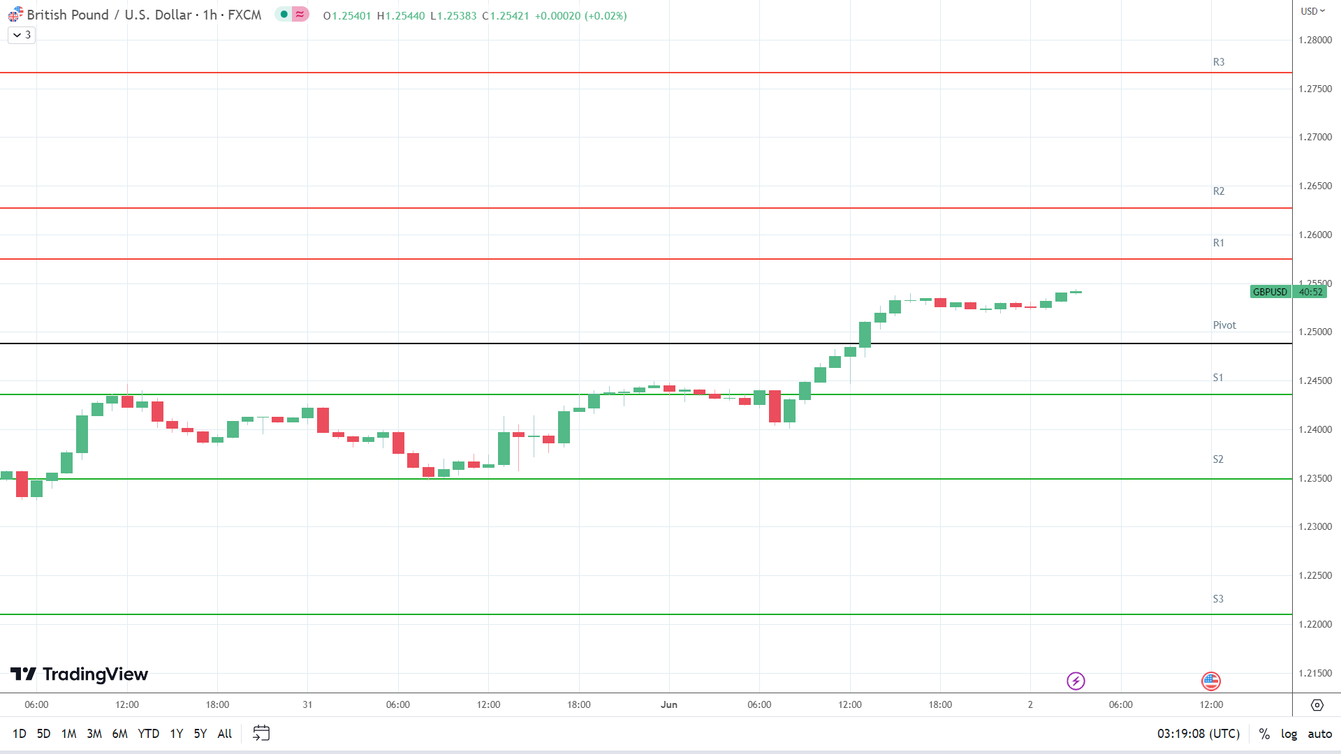 GBP to USD resistance levels in play above the pivot.