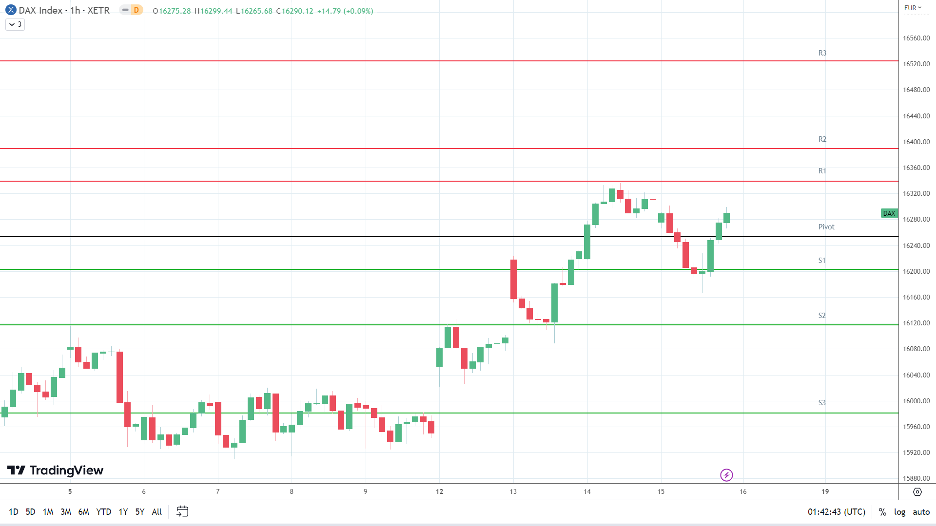 DAX Resistance levels in play above the pivot.
