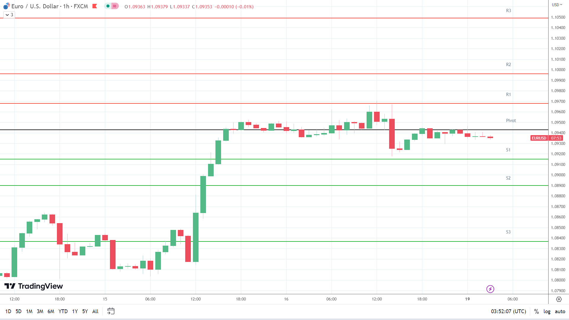 EUR/USD support levels in play below the pivot.