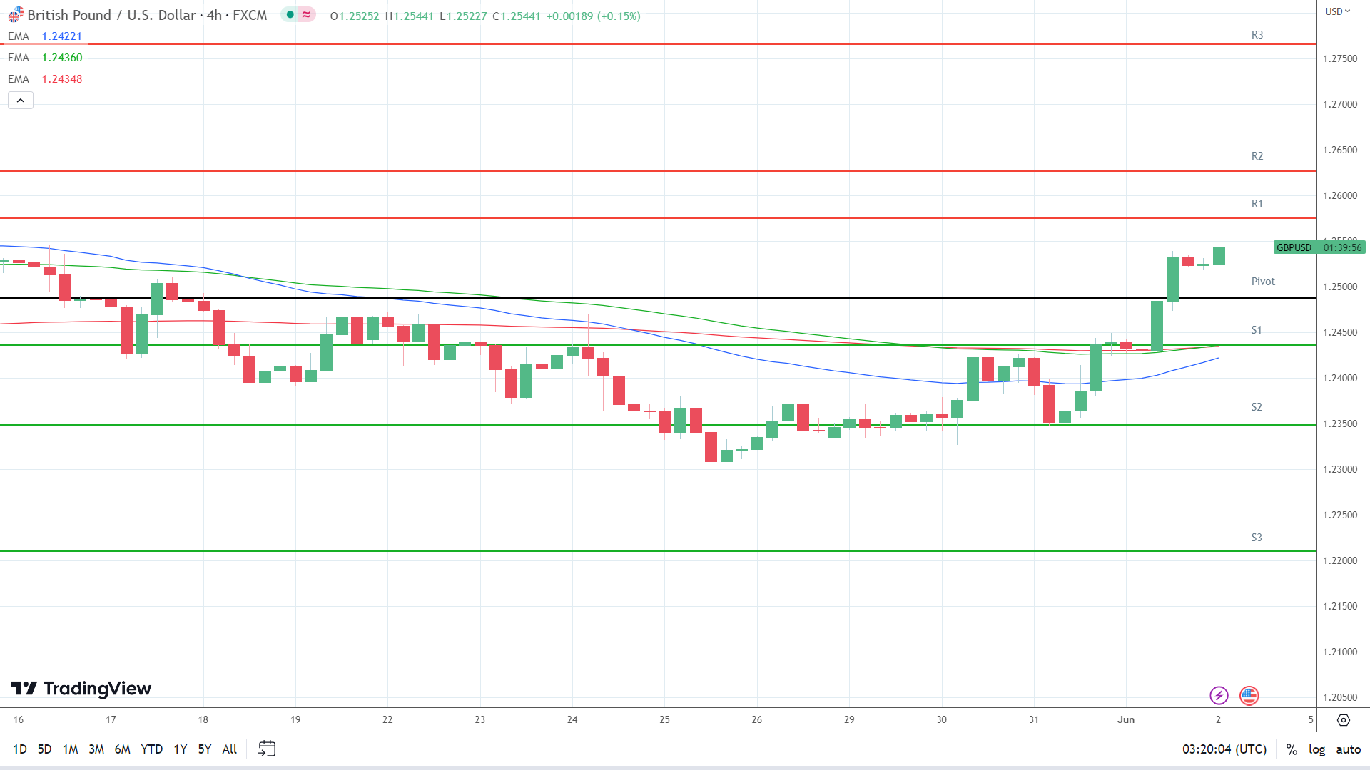 EMAs are bullish.