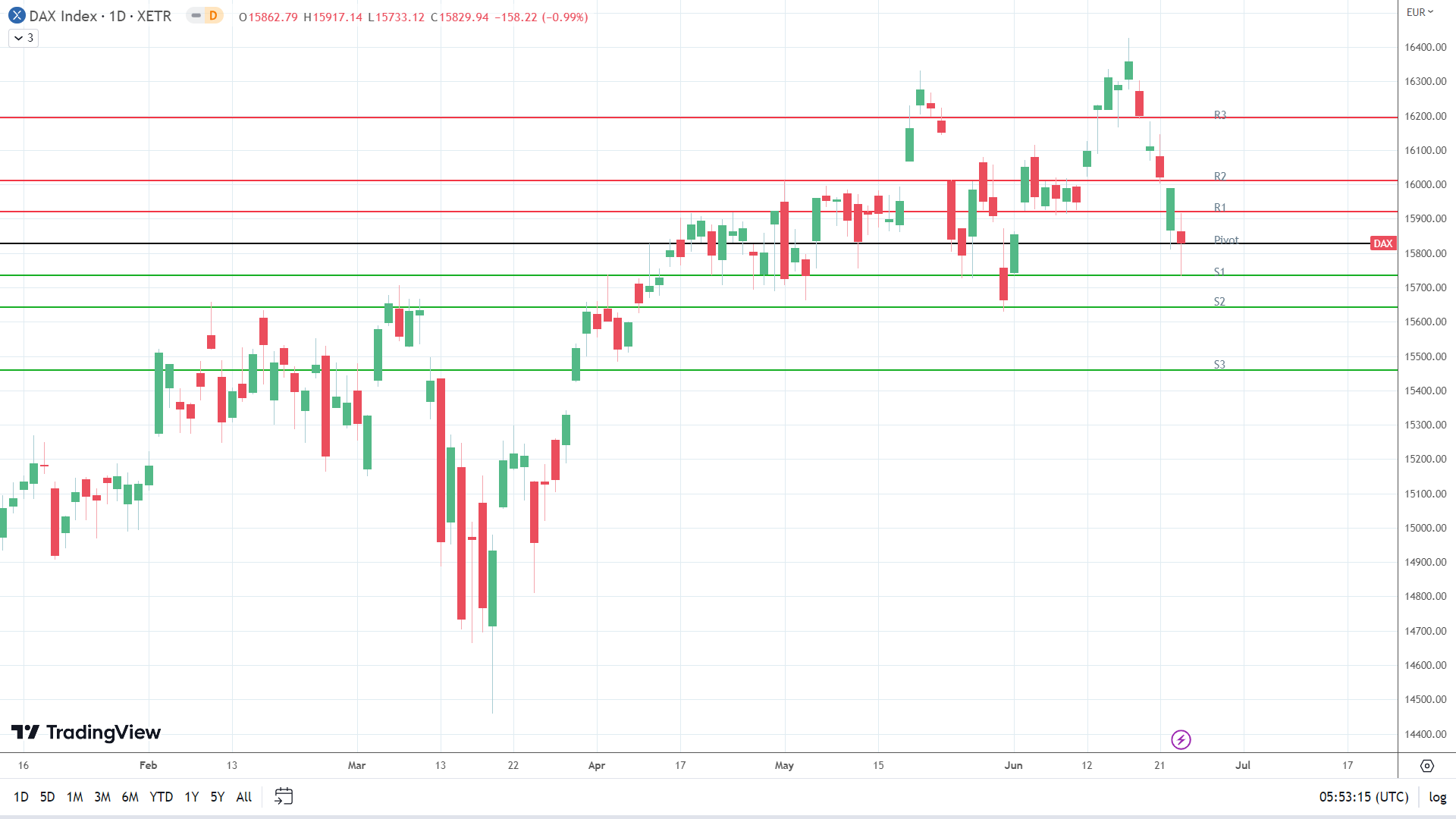 DAX sees red.