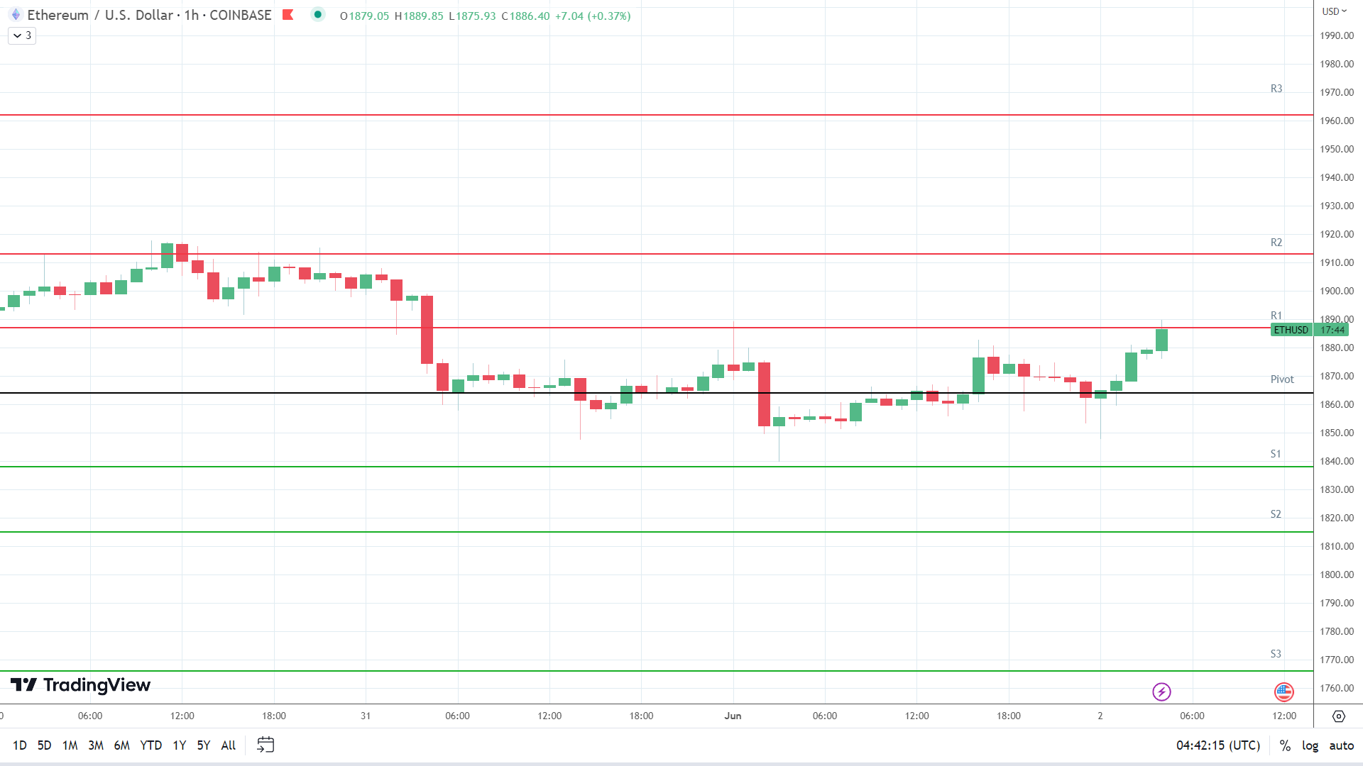 ETH resistance levels in play.