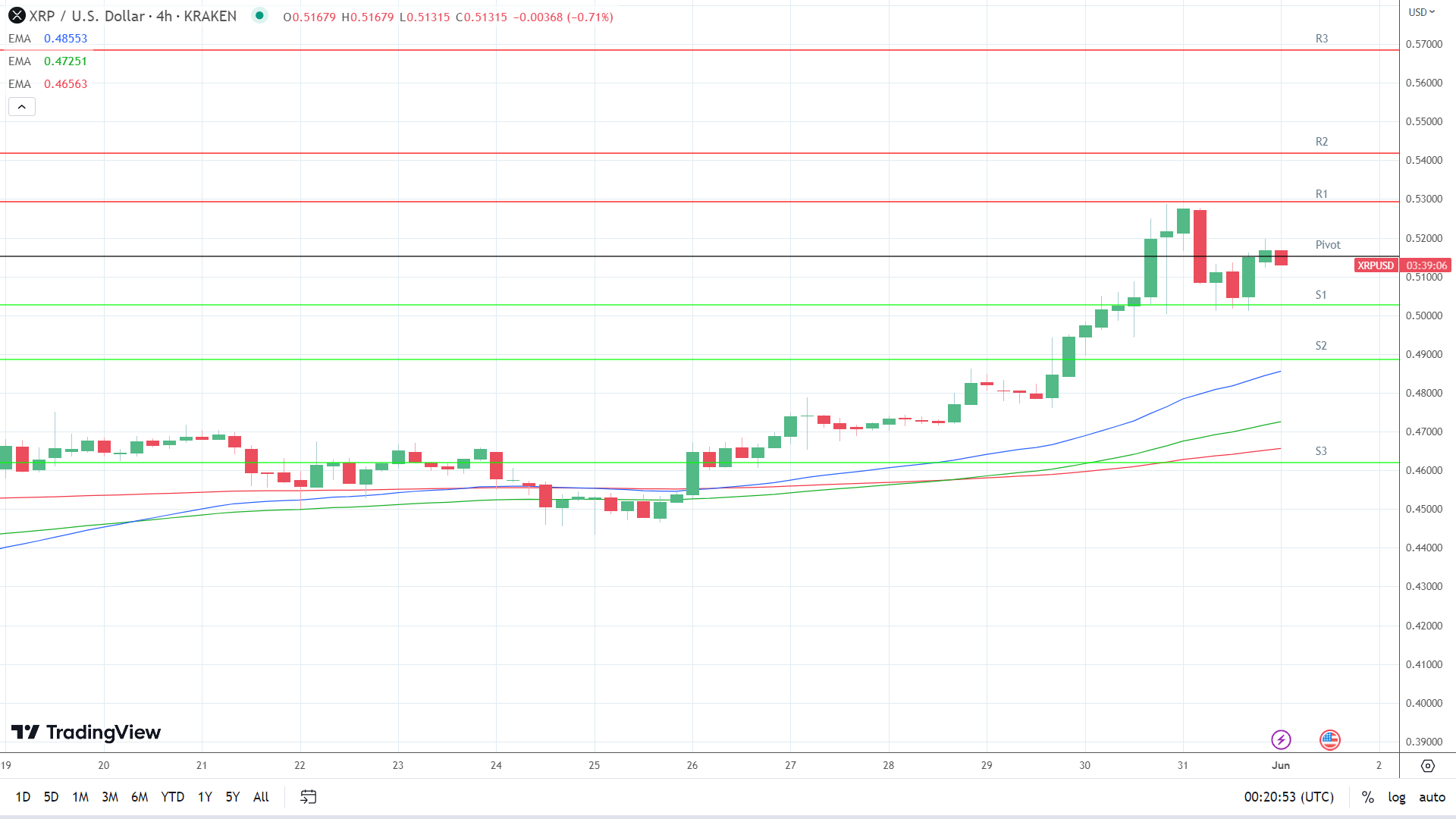 EMAs are bullish.