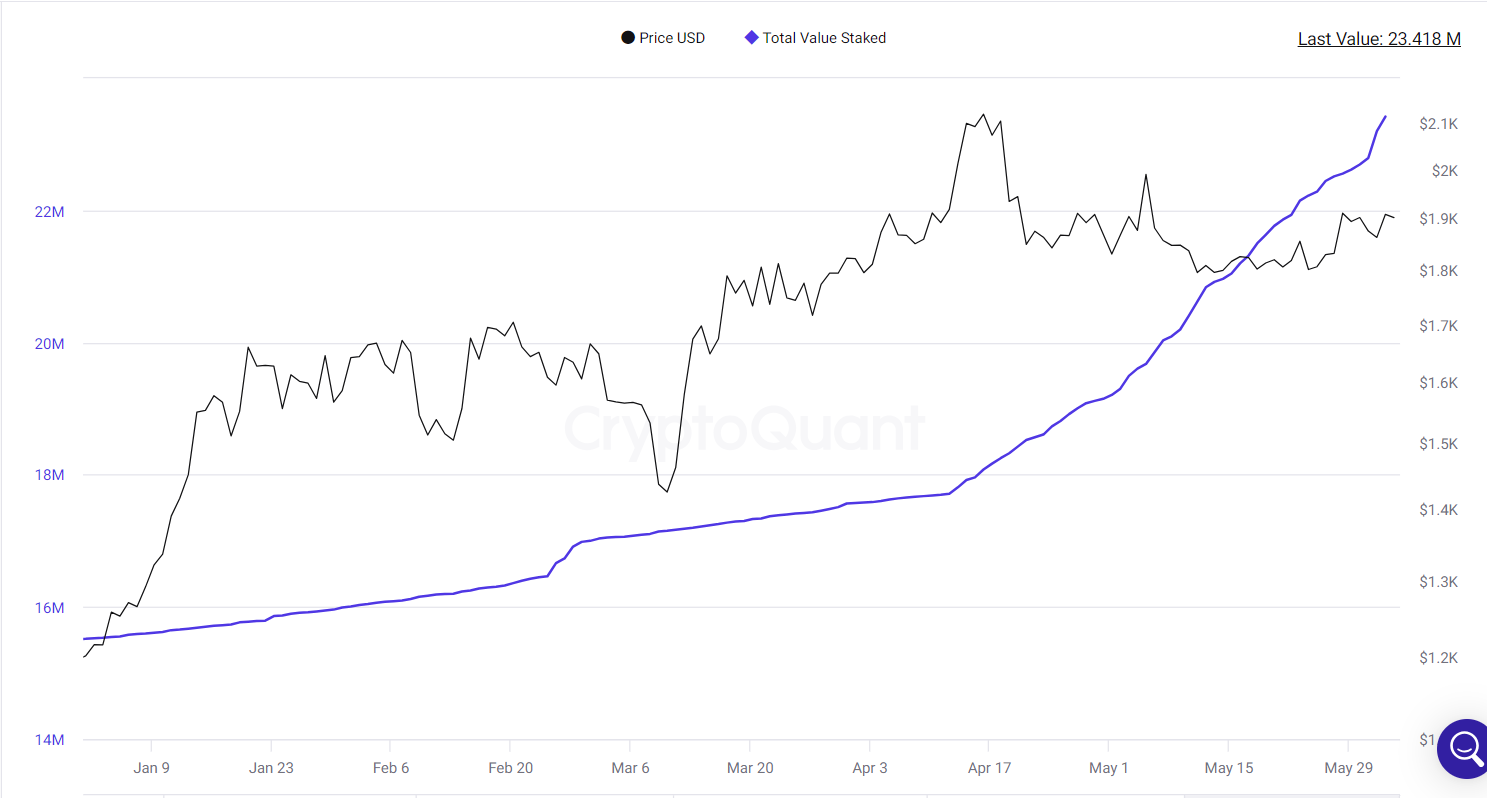 Total value staked rises higher.