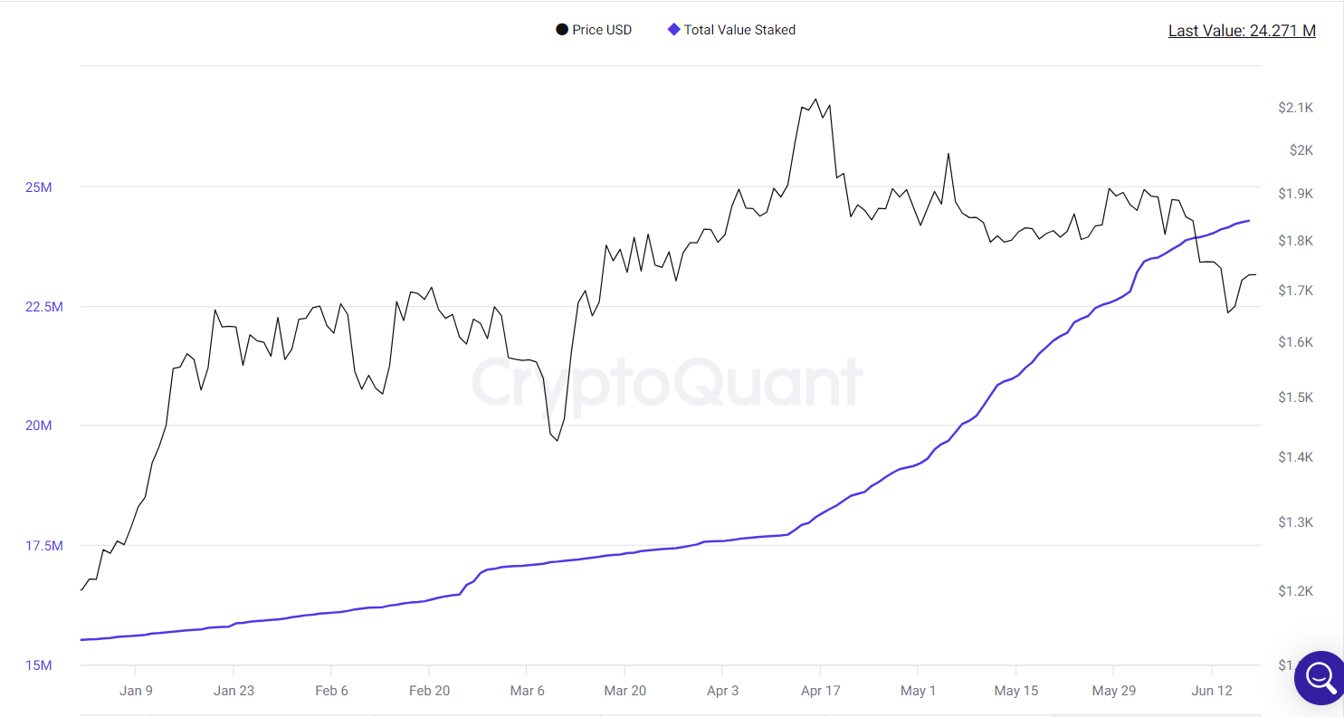 Total value staked climbed at a slower pace.