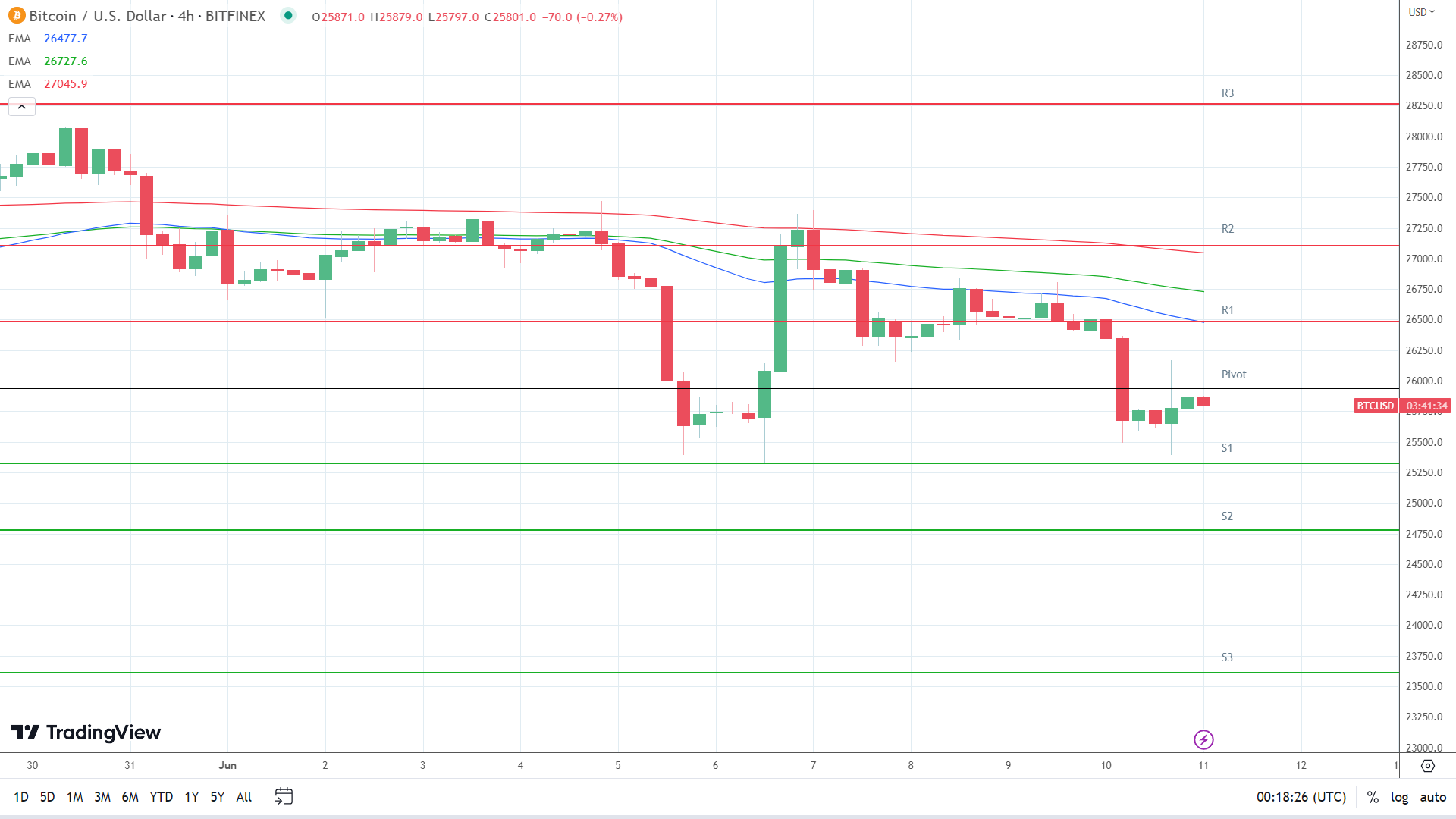 EMAs are bearish.