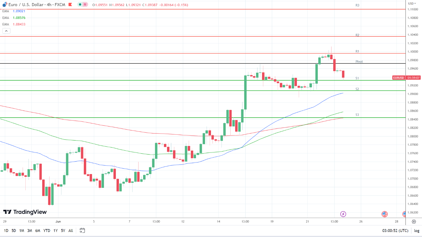 EMAs are bullish.