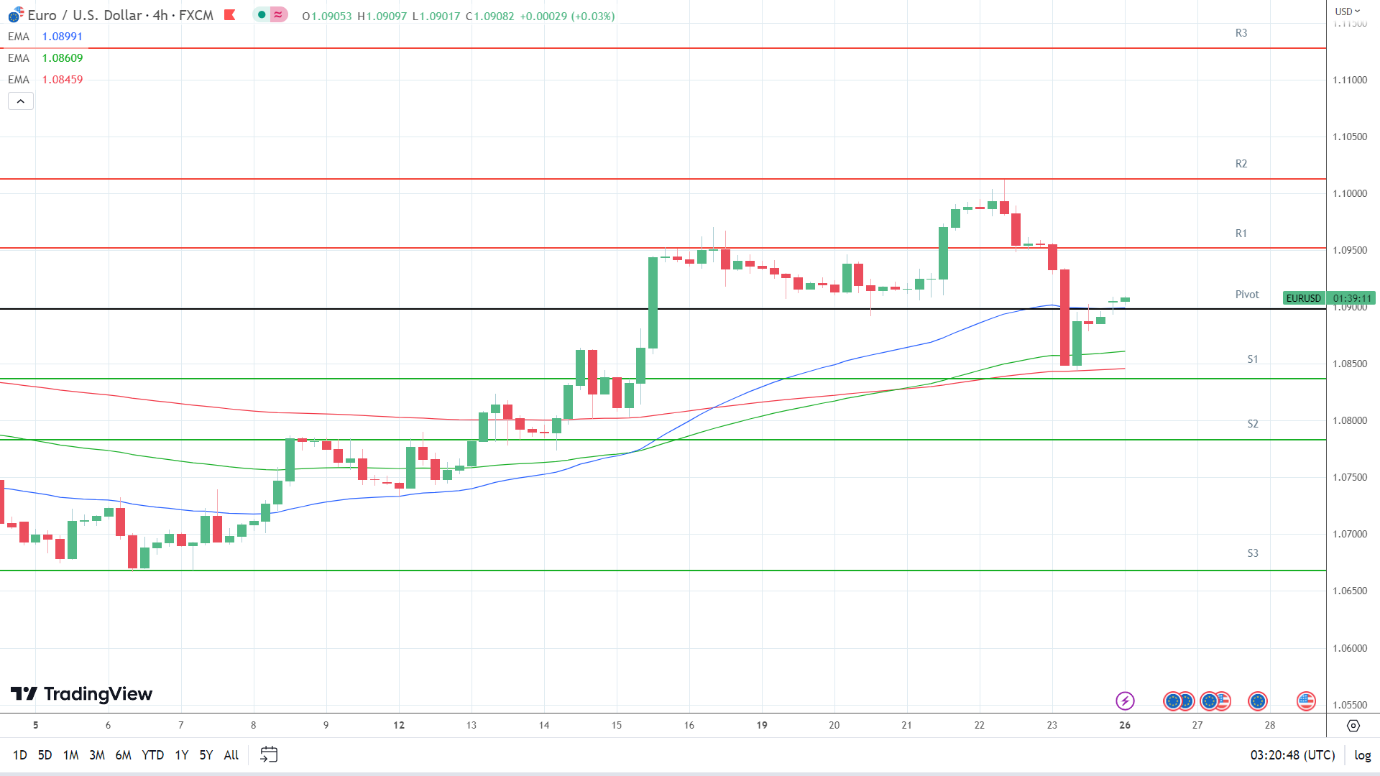 EMAs are bullish.