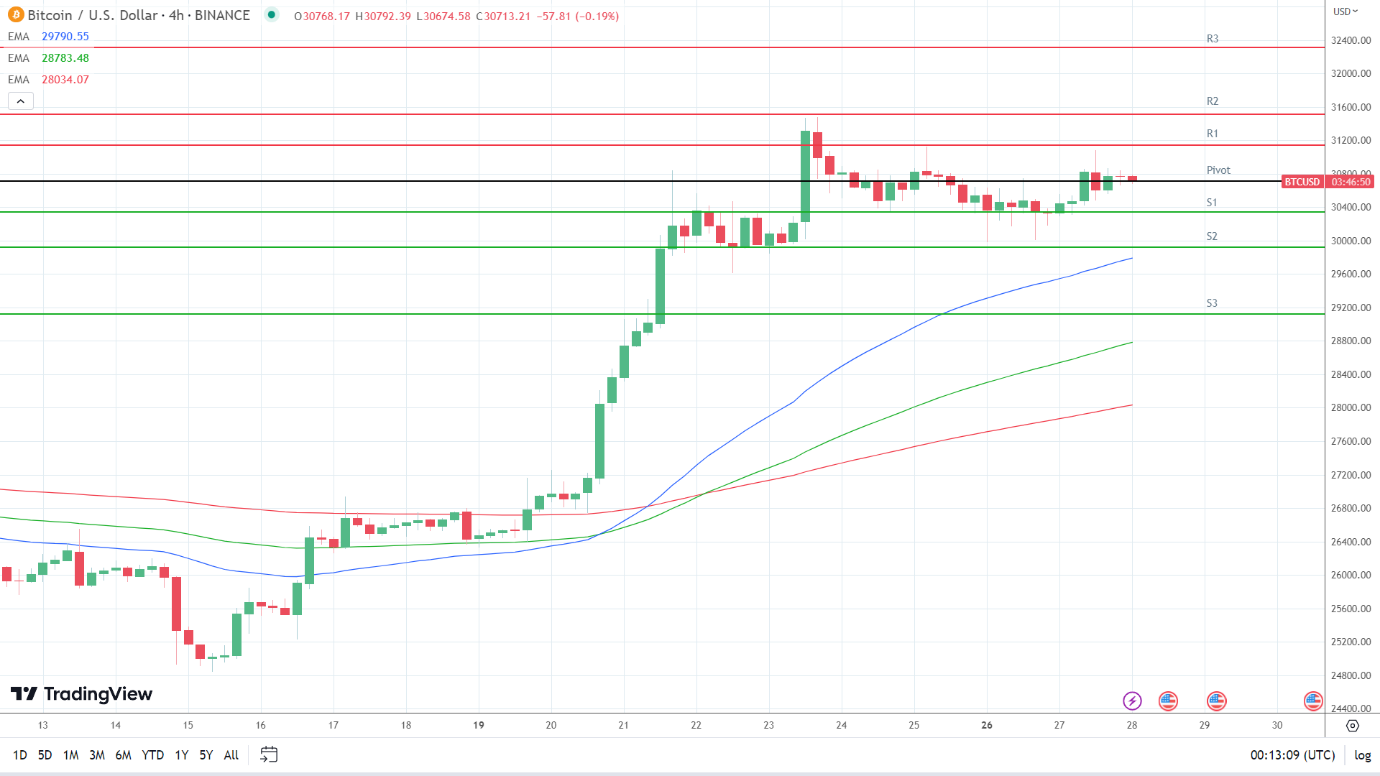 EMAs are bullish.