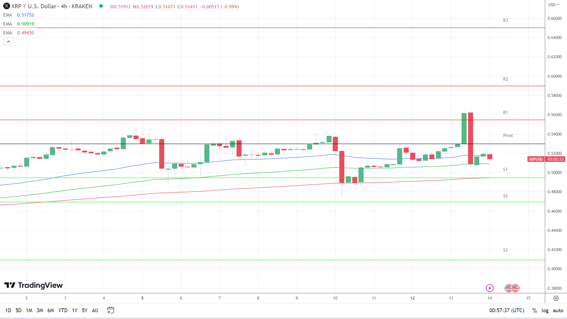 EMAs are bearish.