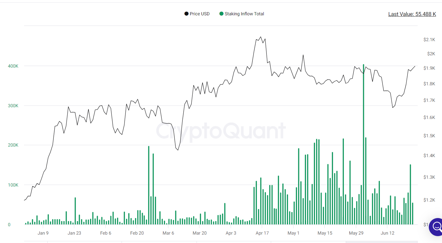 Staking inflows slide.