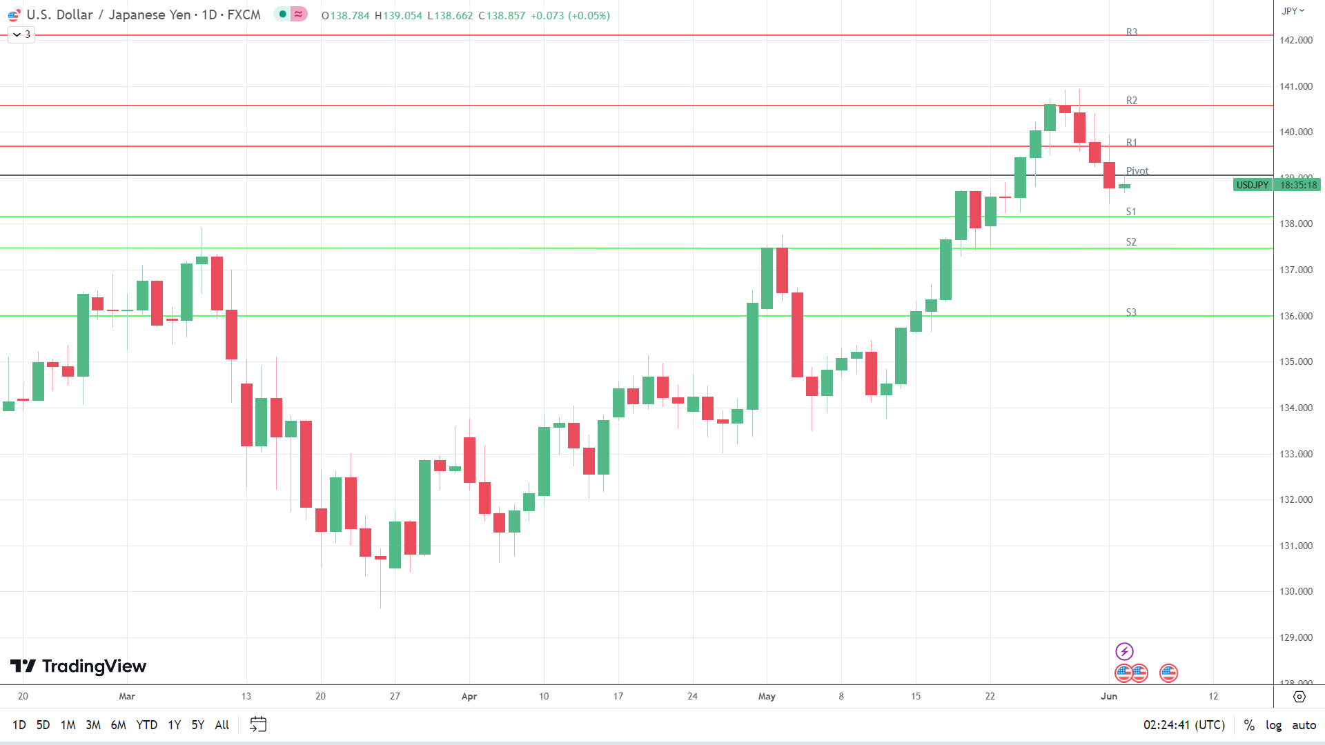 USD/JPY makes an early move.