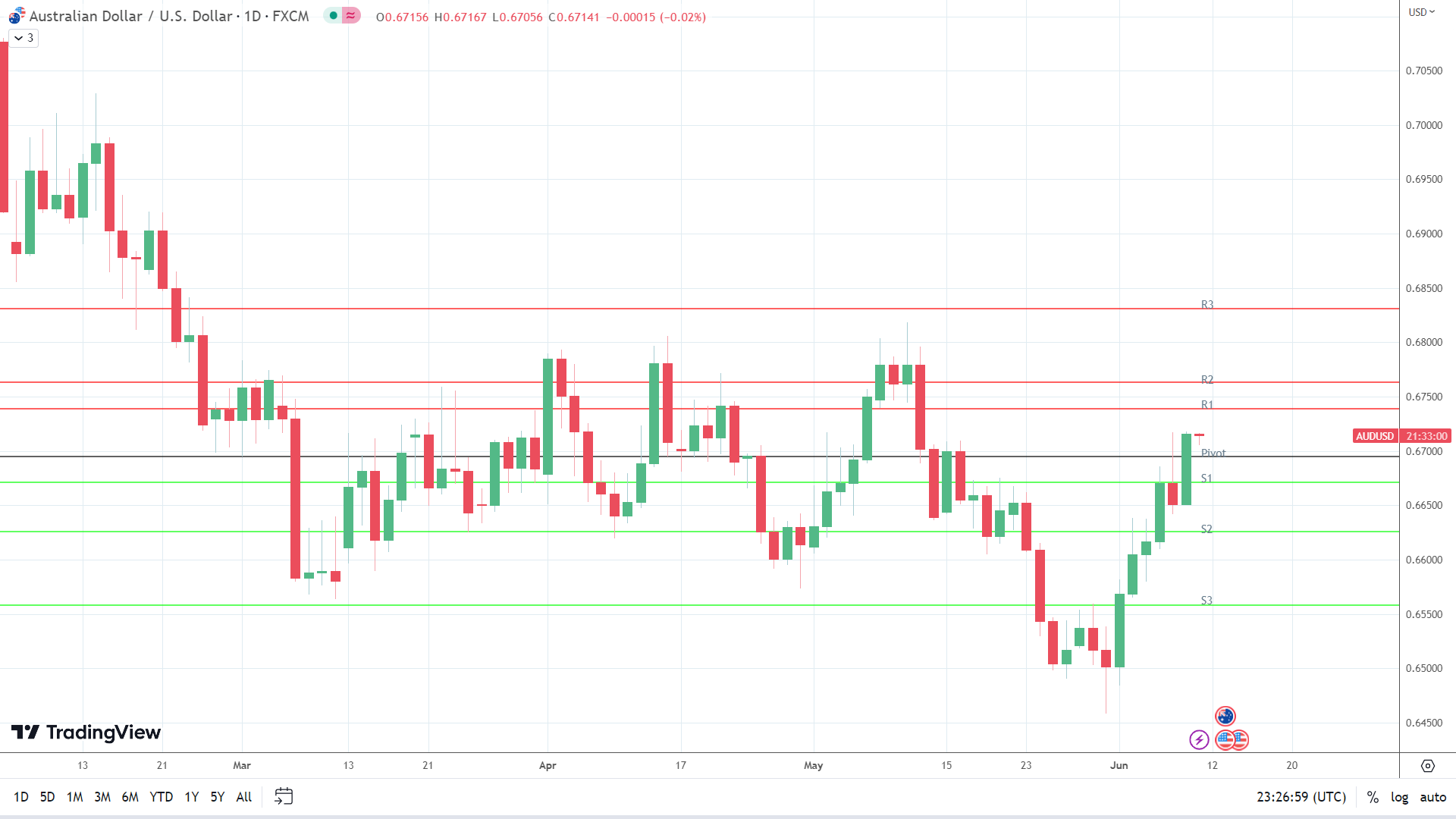 AUD/USD sees red.