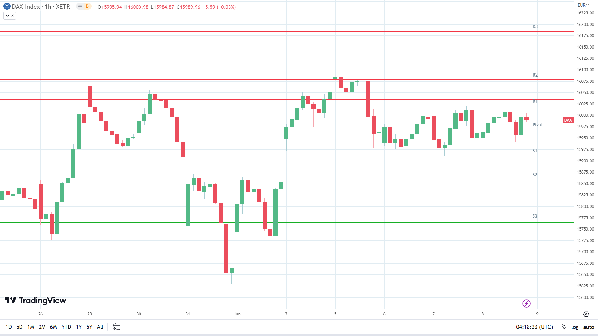 DAX resistance levels in play above the pivot.