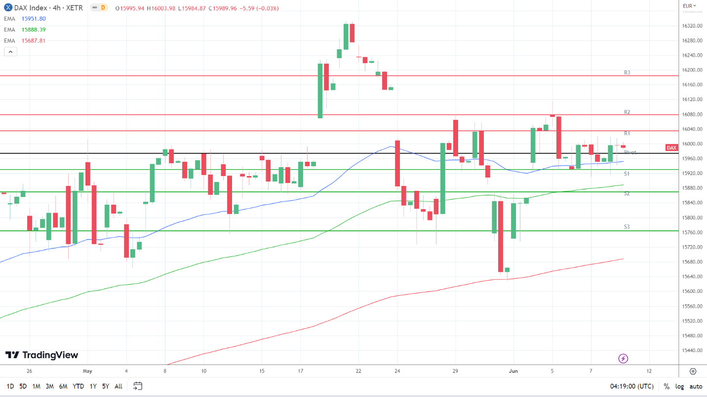 EMAs remain bullish.