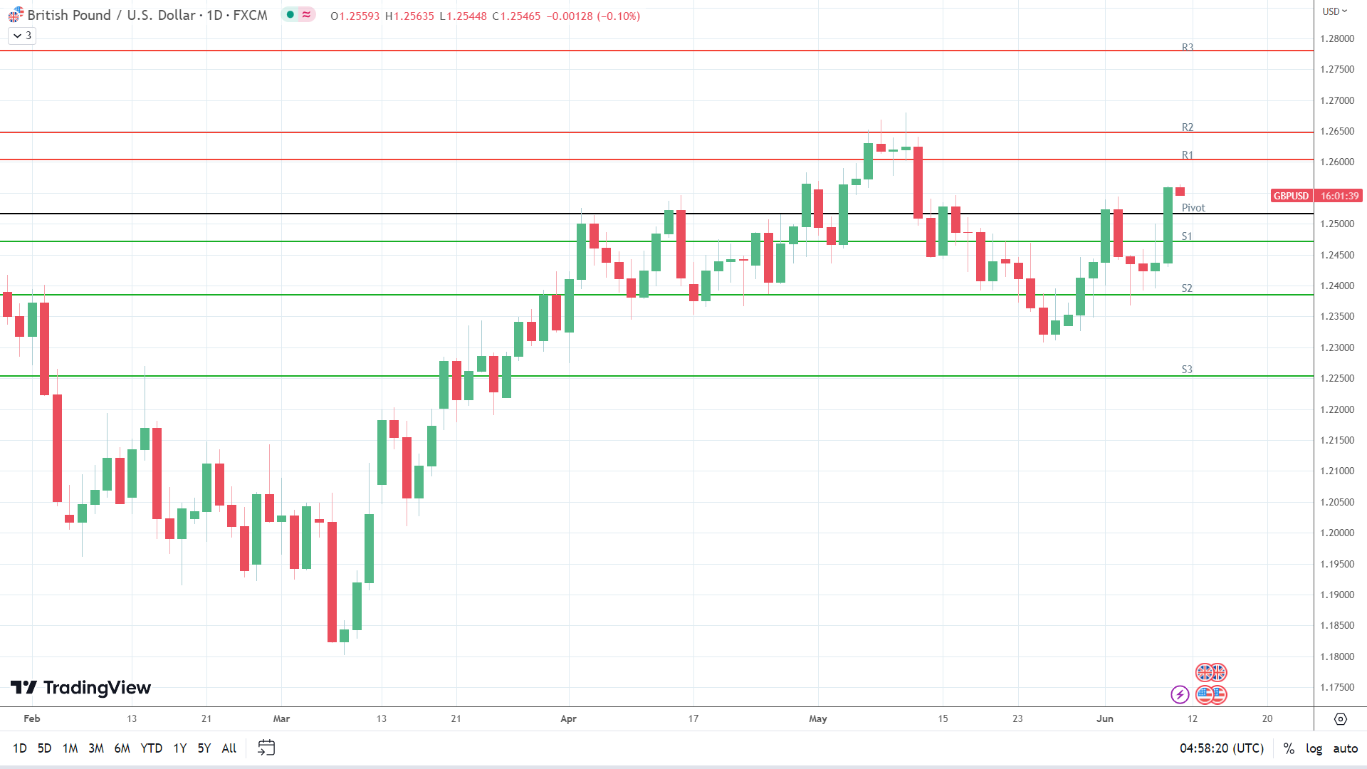 GBP to USD sees red.