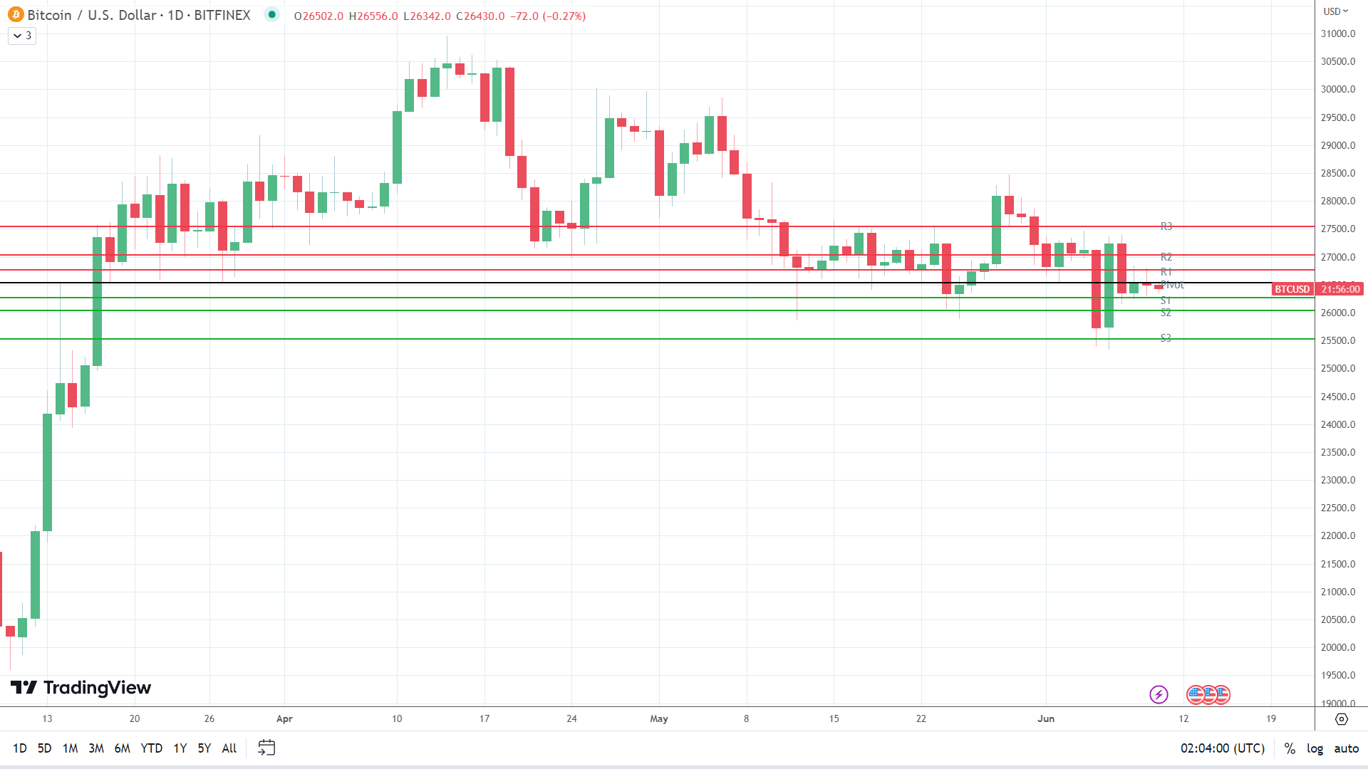 BTC sees early red.