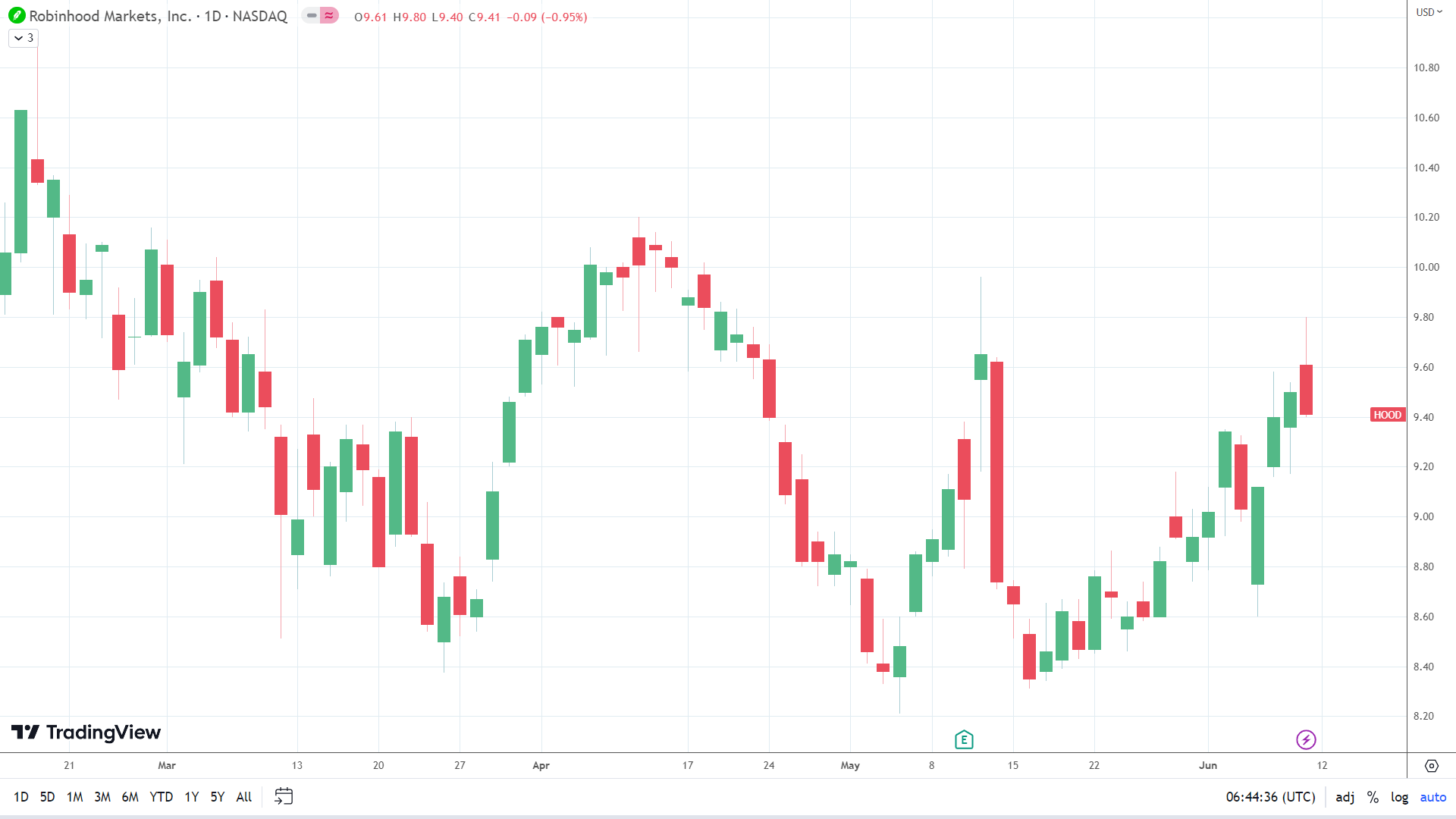 HOOD avoids sell-off.